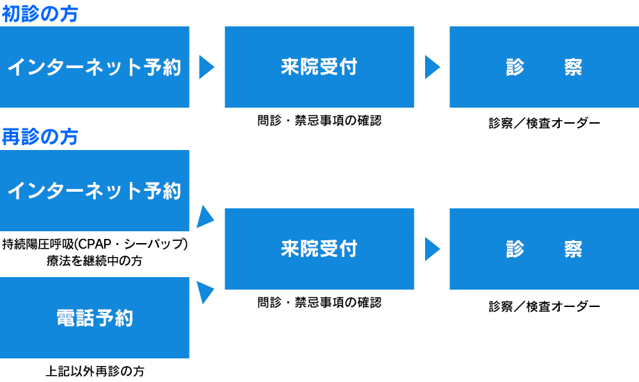 診察の流れ