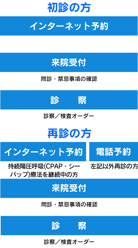 診察の流れ